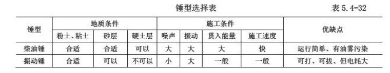 2種錘型的適用情況對照