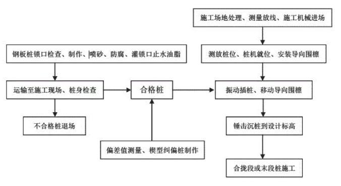 鋼板樁施工工藝流程